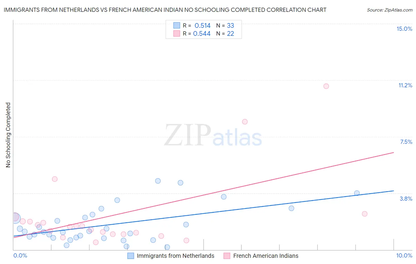 Immigrants from Netherlands vs French American Indian No Schooling Completed