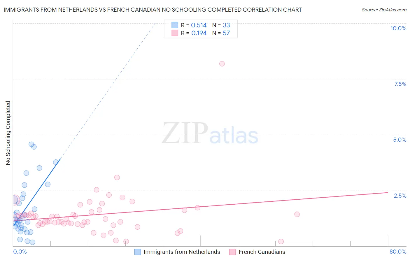 Immigrants from Netherlands vs French Canadian No Schooling Completed