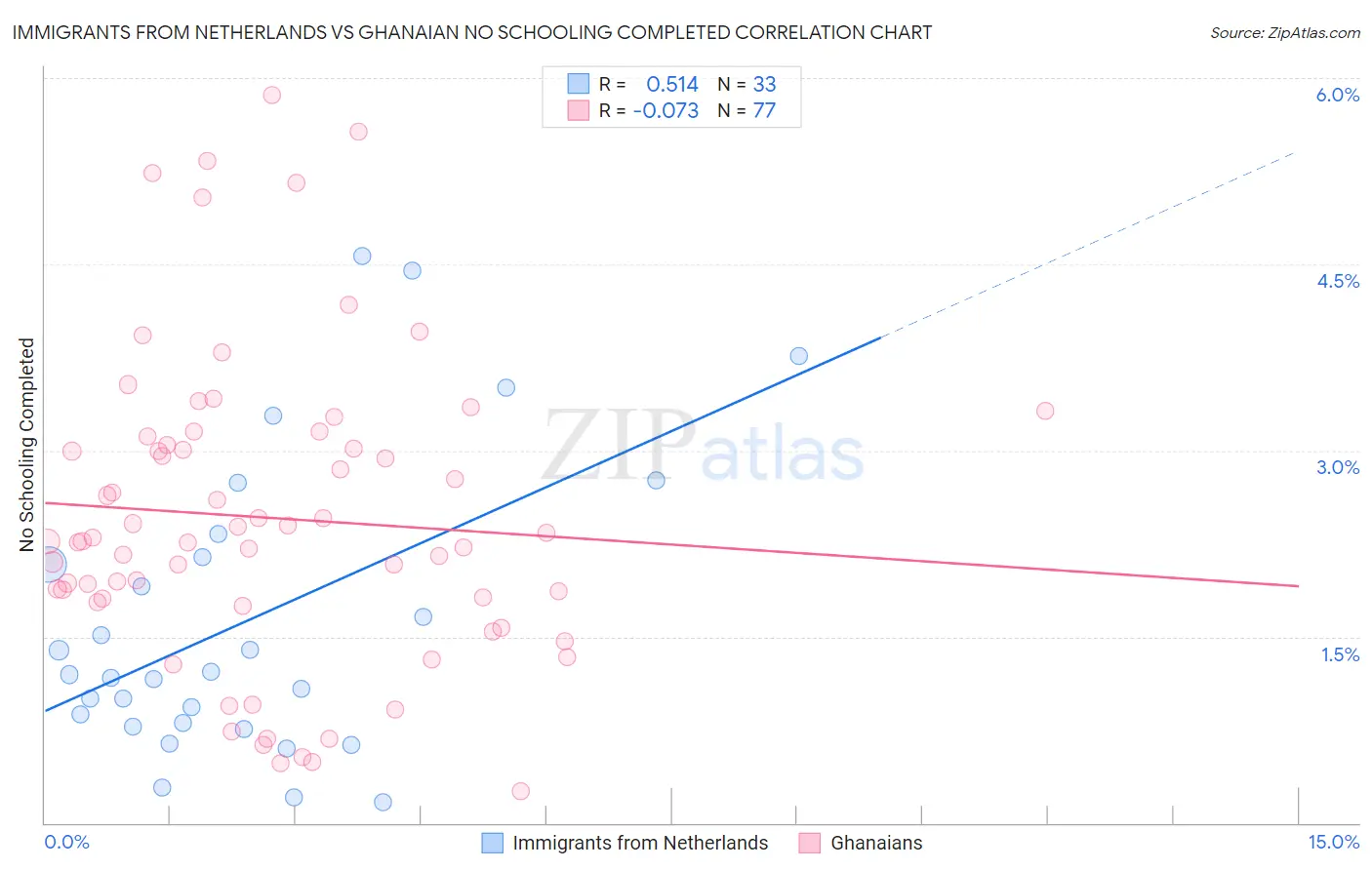 Immigrants from Netherlands vs Ghanaian No Schooling Completed