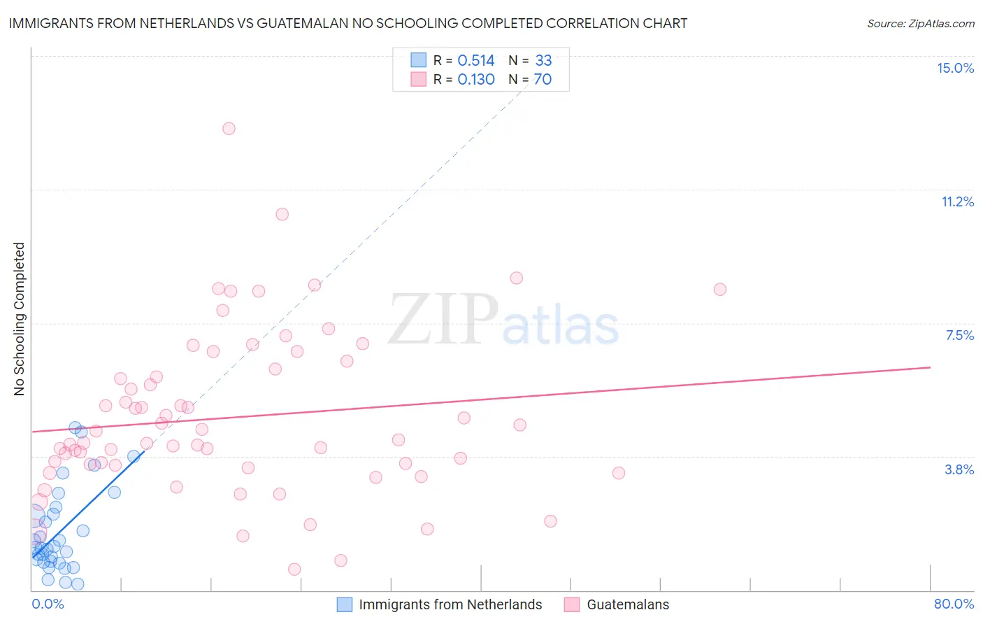 Immigrants from Netherlands vs Guatemalan No Schooling Completed