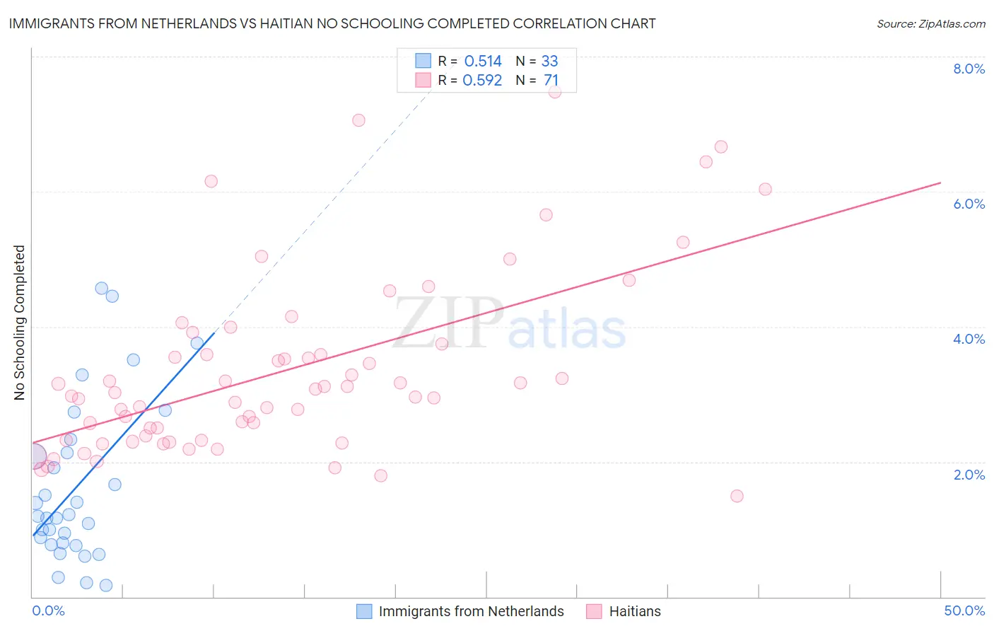 Immigrants from Netherlands vs Haitian No Schooling Completed