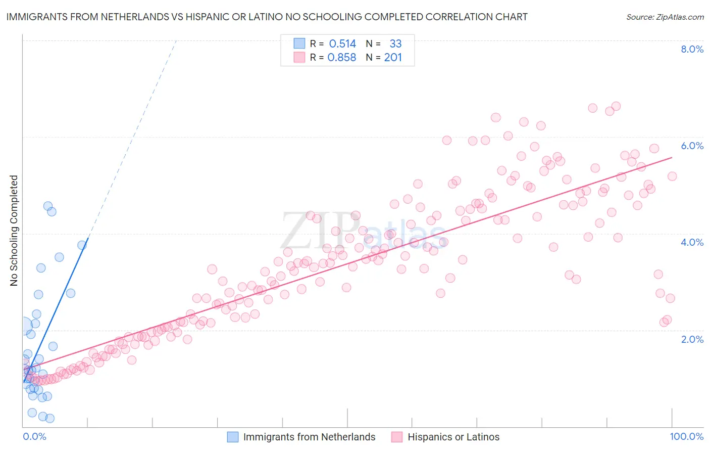 Immigrants from Netherlands vs Hispanic or Latino No Schooling Completed