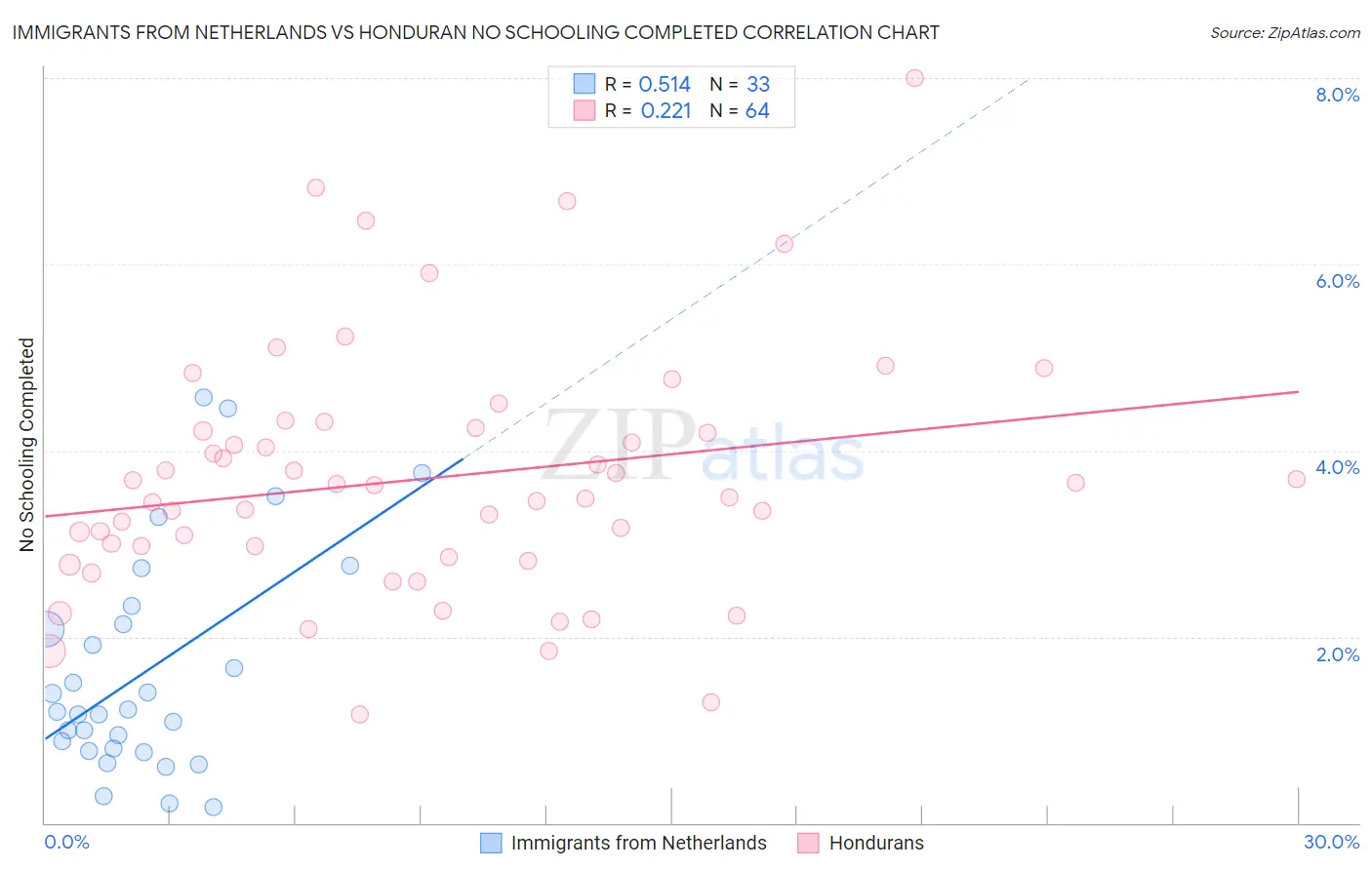 Immigrants from Netherlands vs Honduran No Schooling Completed