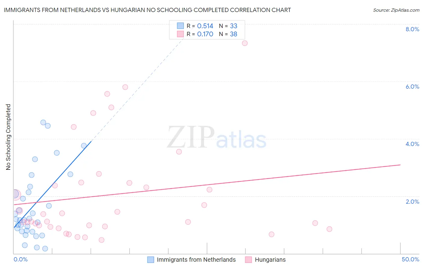 Immigrants from Netherlands vs Hungarian No Schooling Completed