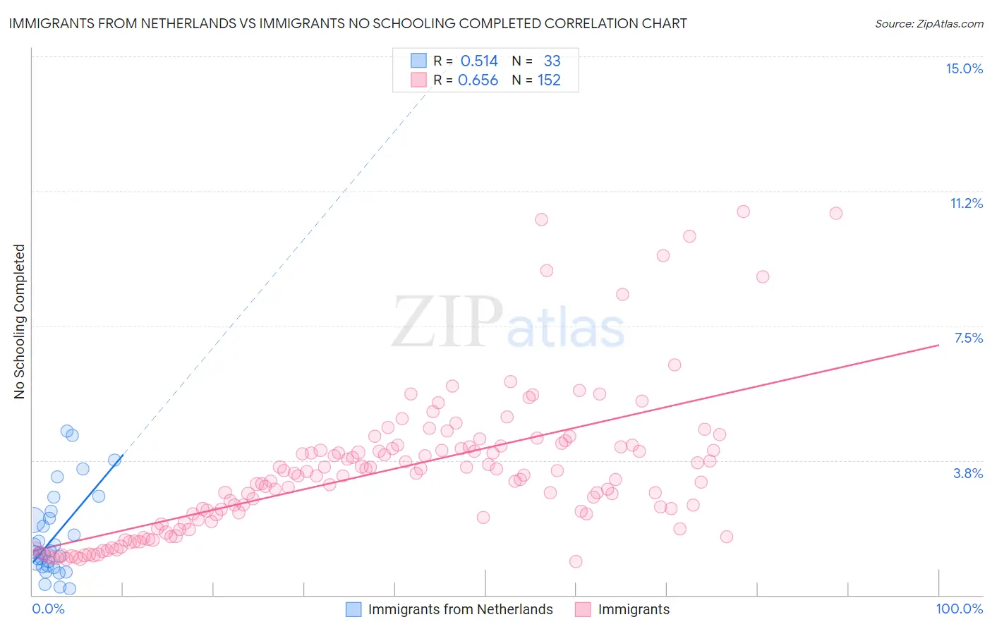Immigrants from Netherlands vs Immigrants No Schooling Completed
