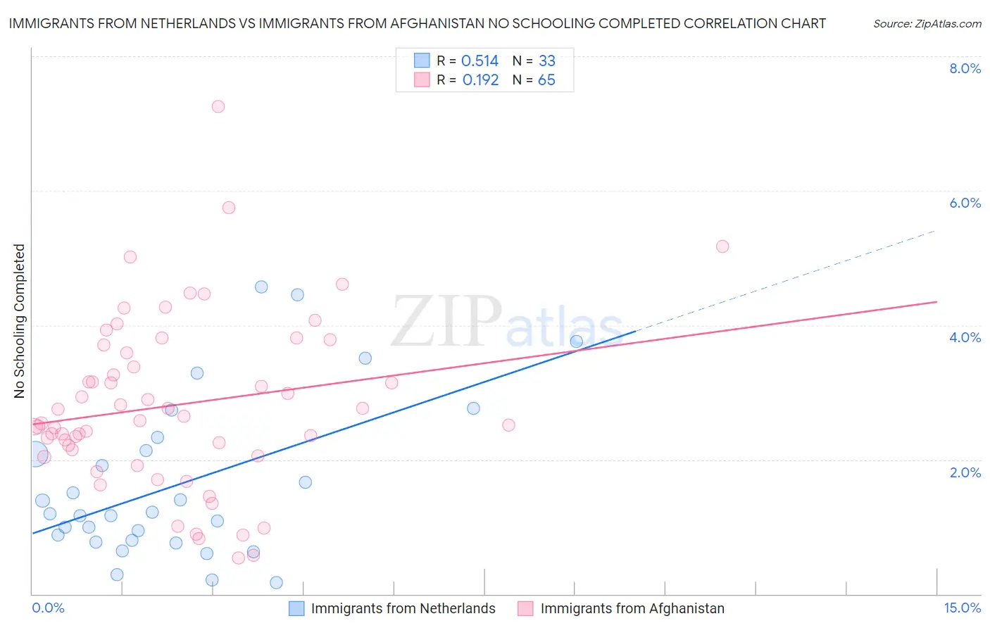 Immigrants from Netherlands vs Immigrants from Afghanistan No Schooling Completed