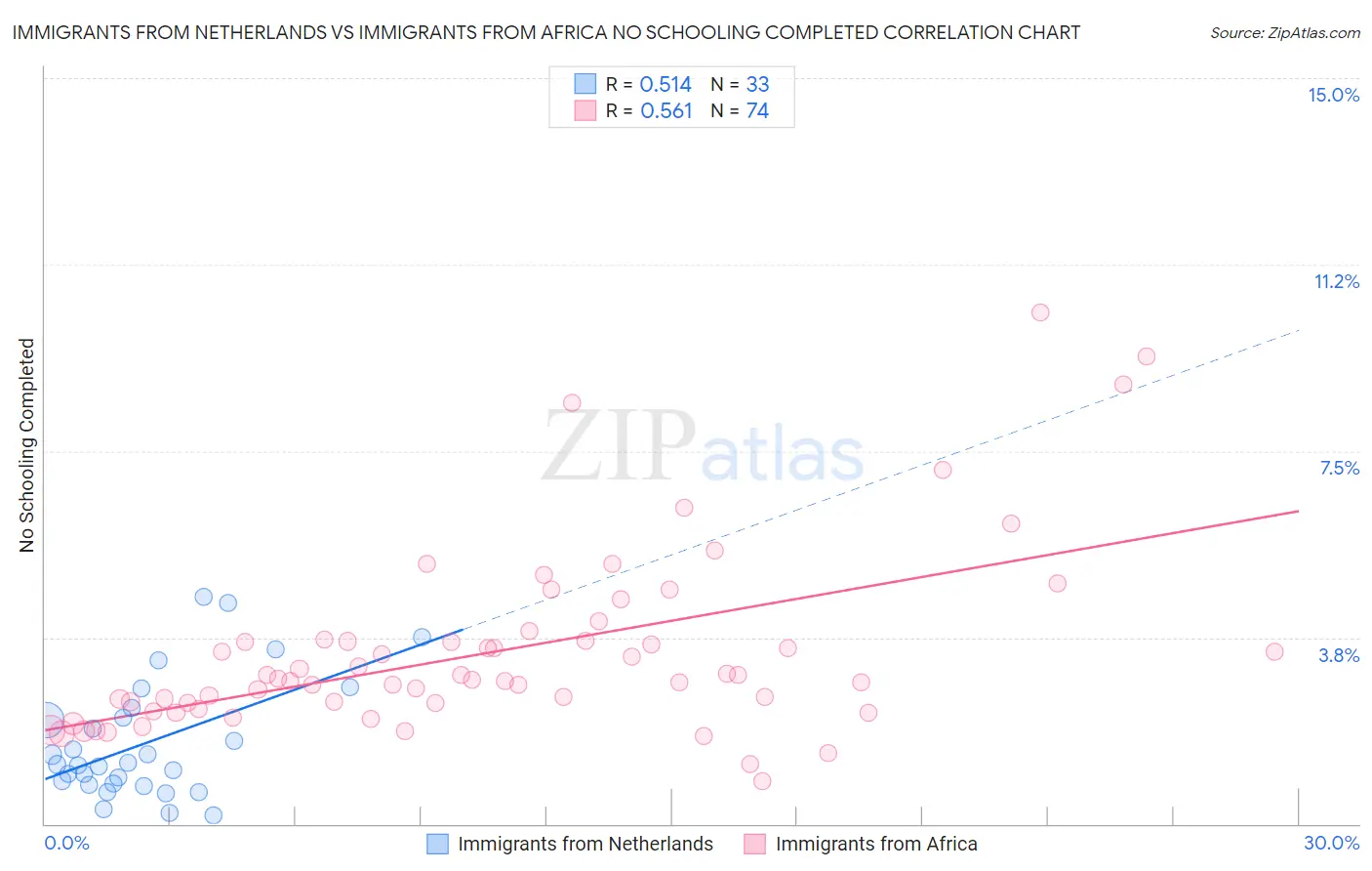Immigrants from Netherlands vs Immigrants from Africa No Schooling Completed