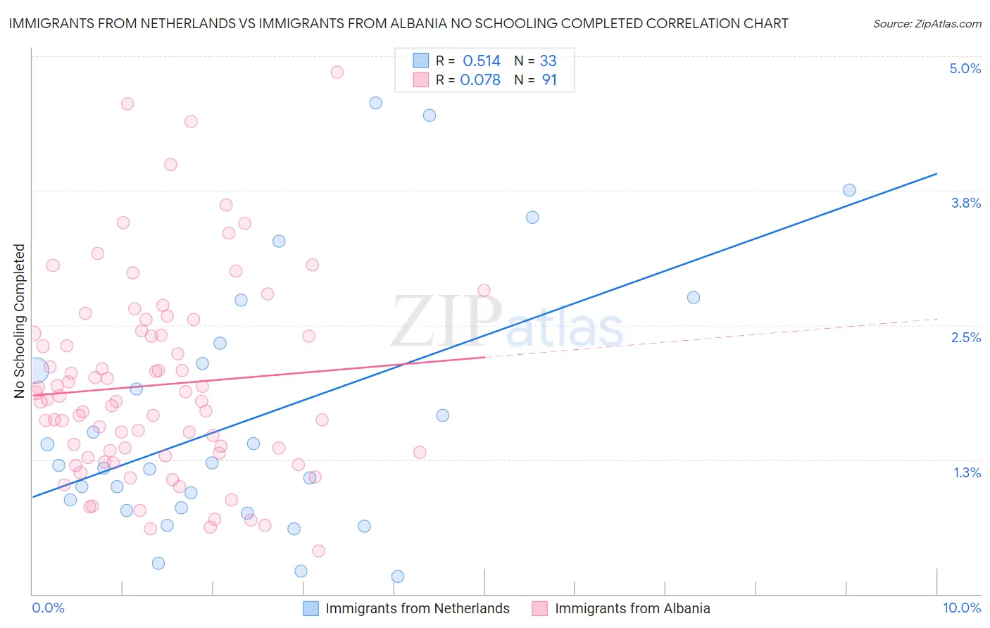 Immigrants from Netherlands vs Immigrants from Albania No Schooling Completed