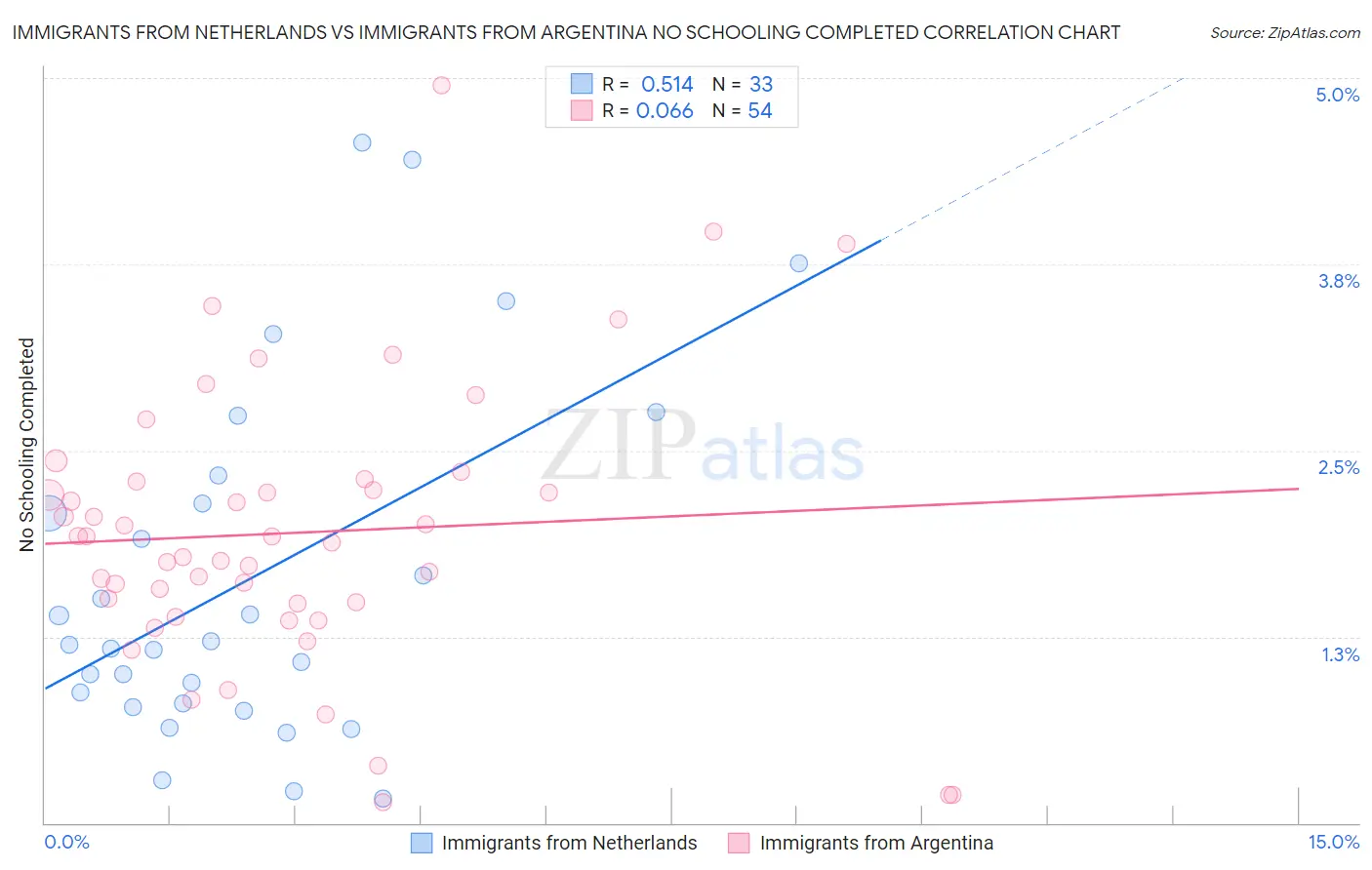 Immigrants from Netherlands vs Immigrants from Argentina No Schooling Completed