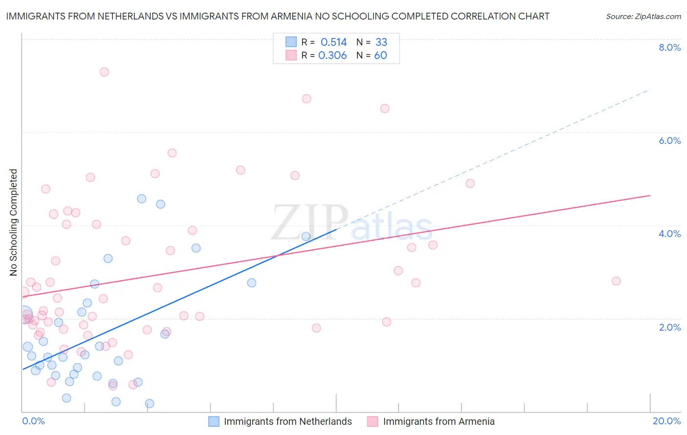Immigrants from Netherlands vs Immigrants from Armenia No Schooling Completed
