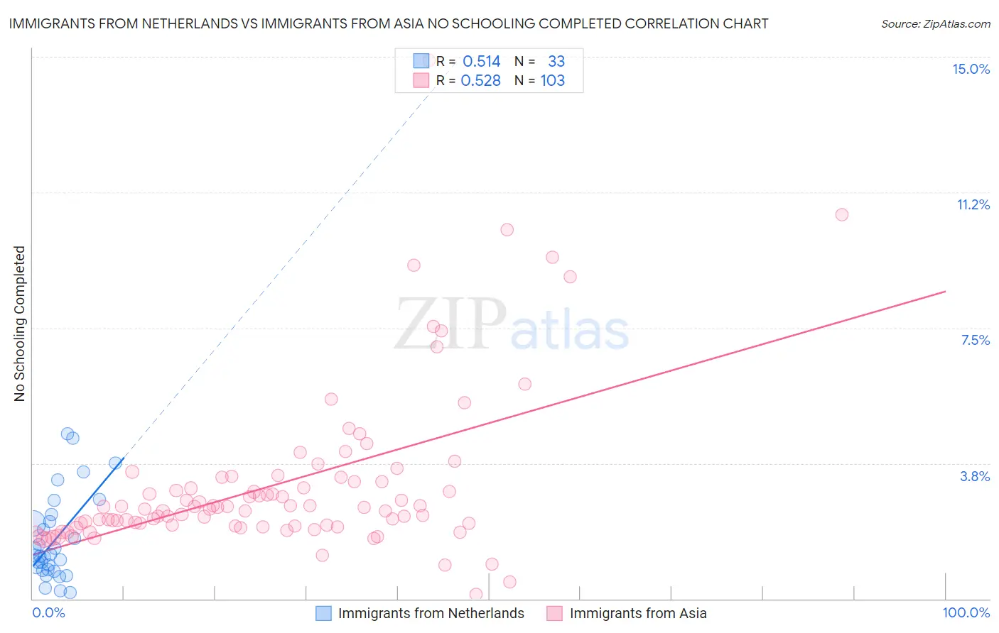 Immigrants from Netherlands vs Immigrants from Asia No Schooling Completed