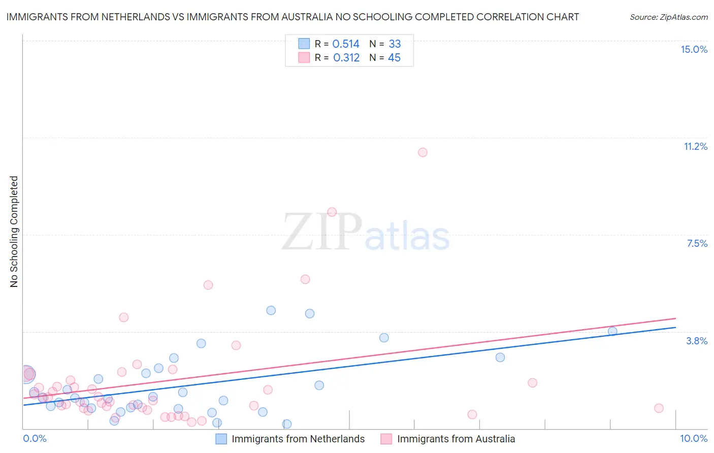 Immigrants from Netherlands vs Immigrants from Australia No Schooling Completed