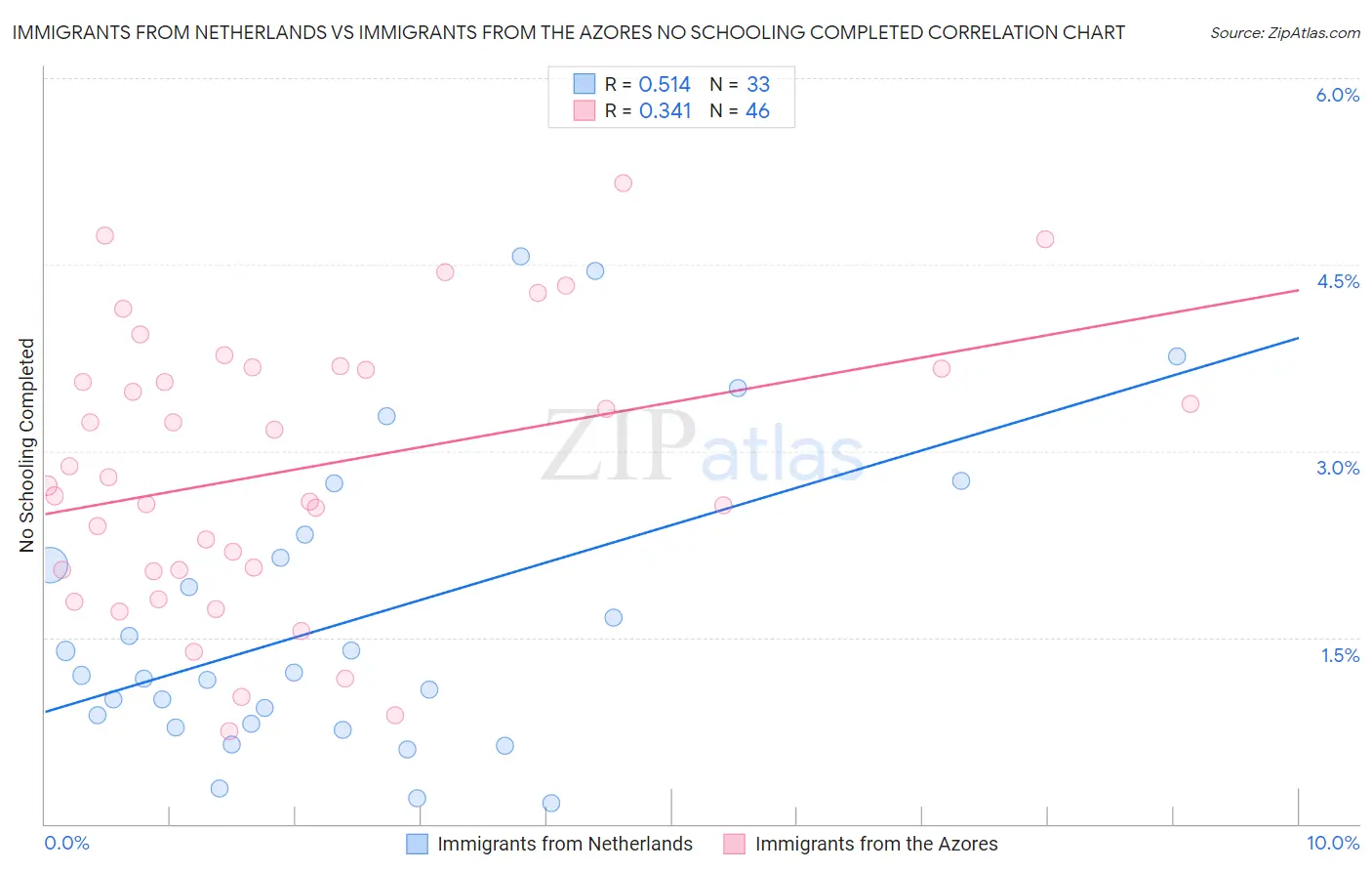 Immigrants from Netherlands vs Immigrants from the Azores No Schooling Completed