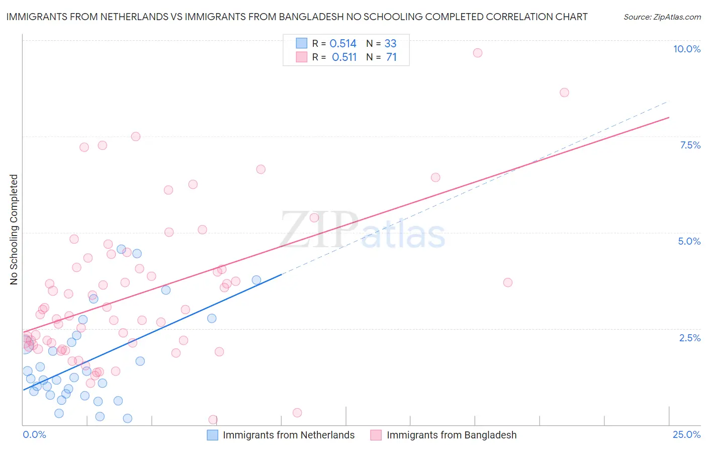 Immigrants from Netherlands vs Immigrants from Bangladesh No Schooling Completed