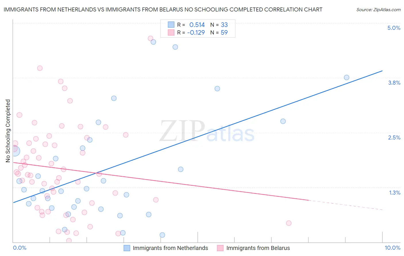 Immigrants from Netherlands vs Immigrants from Belarus No Schooling Completed