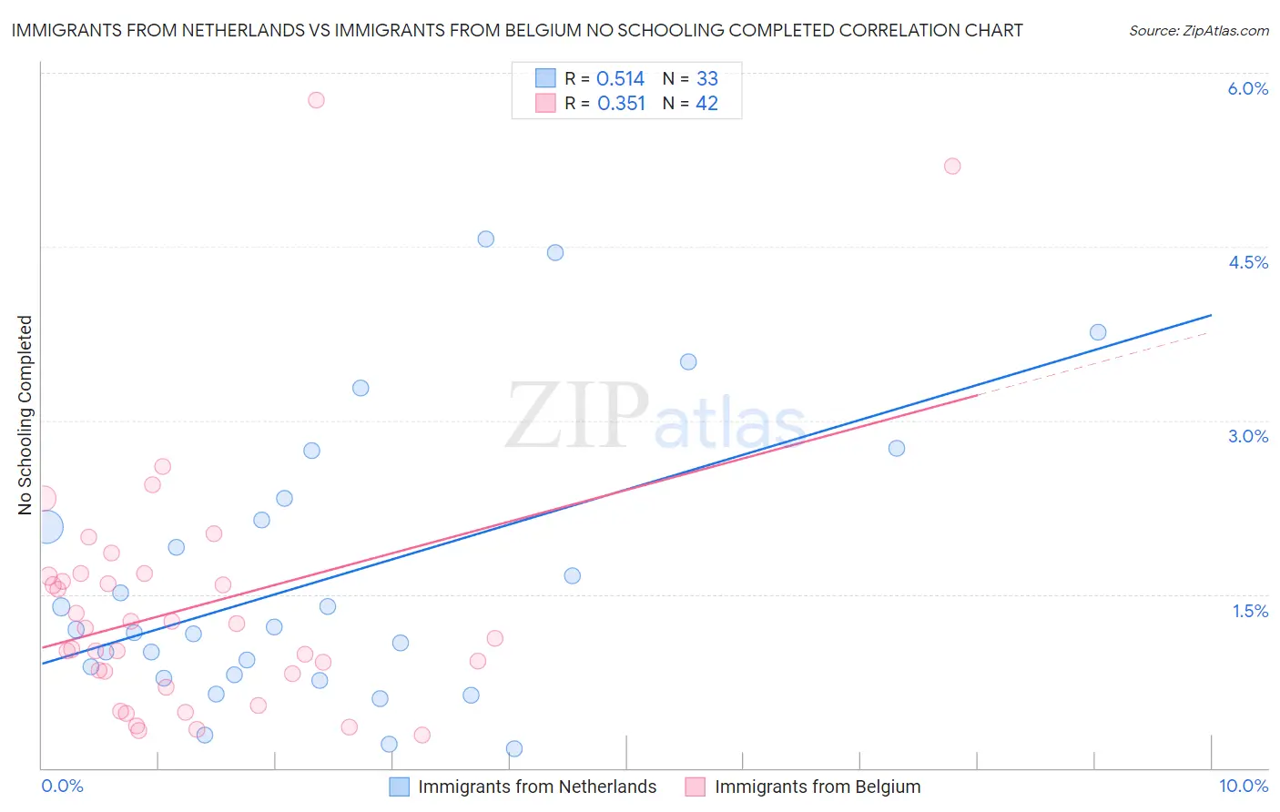 Immigrants from Netherlands vs Immigrants from Belgium No Schooling Completed