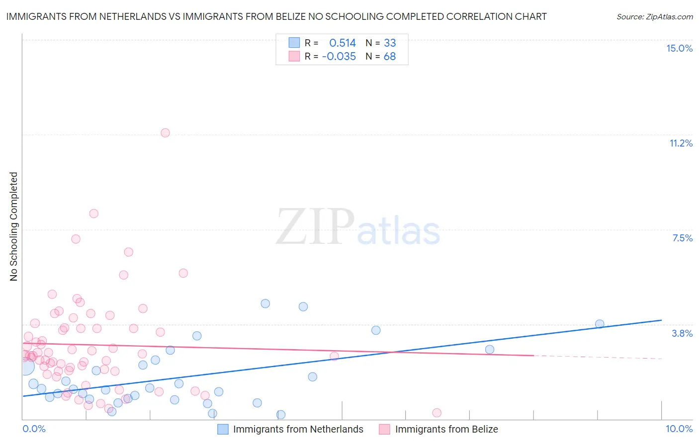 Immigrants from Netherlands vs Immigrants from Belize No Schooling Completed