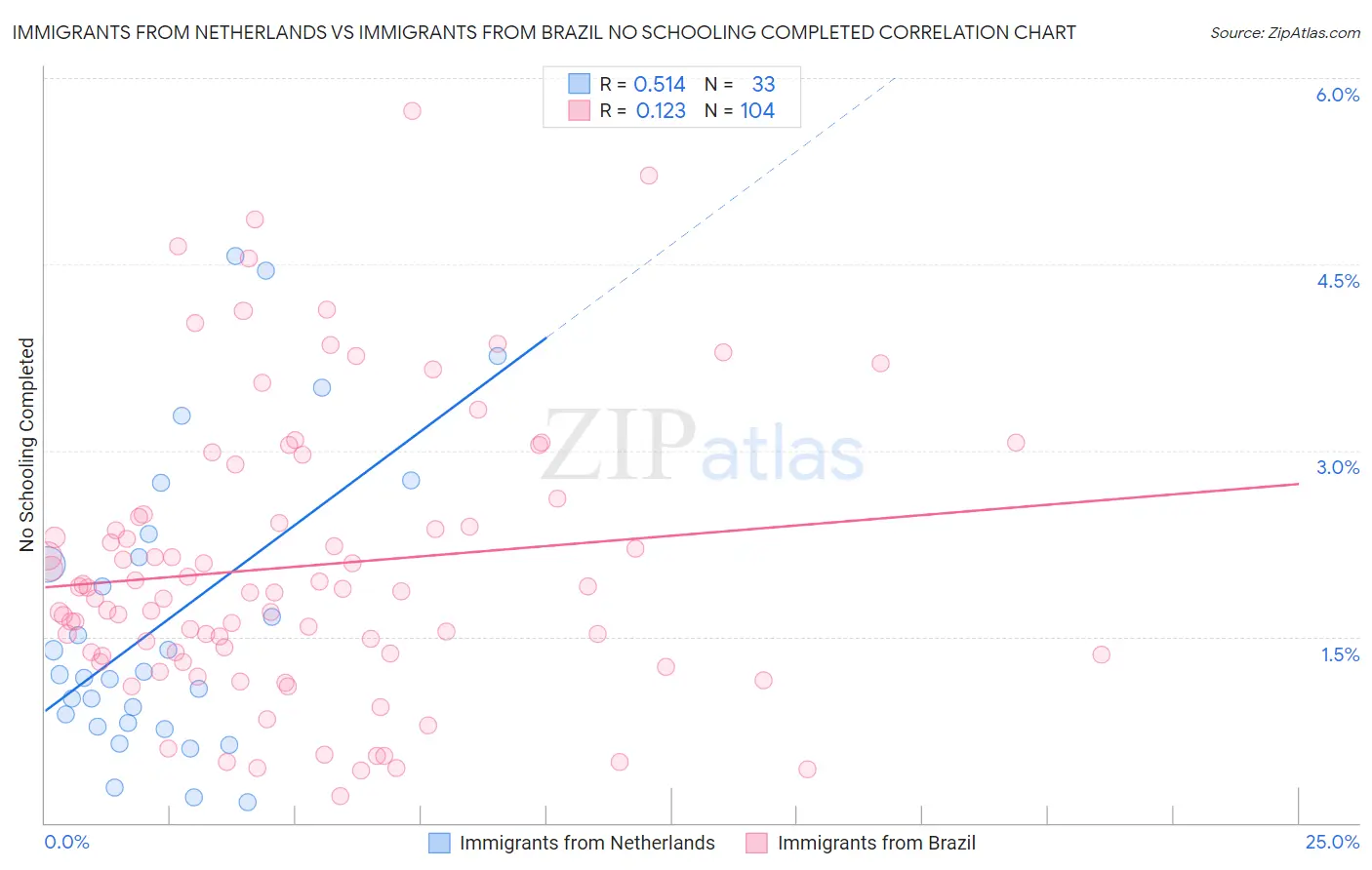 Immigrants from Netherlands vs Immigrants from Brazil No Schooling Completed