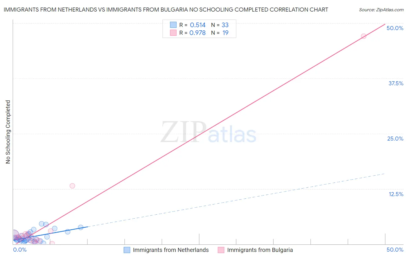 Immigrants from Netherlands vs Immigrants from Bulgaria No Schooling Completed