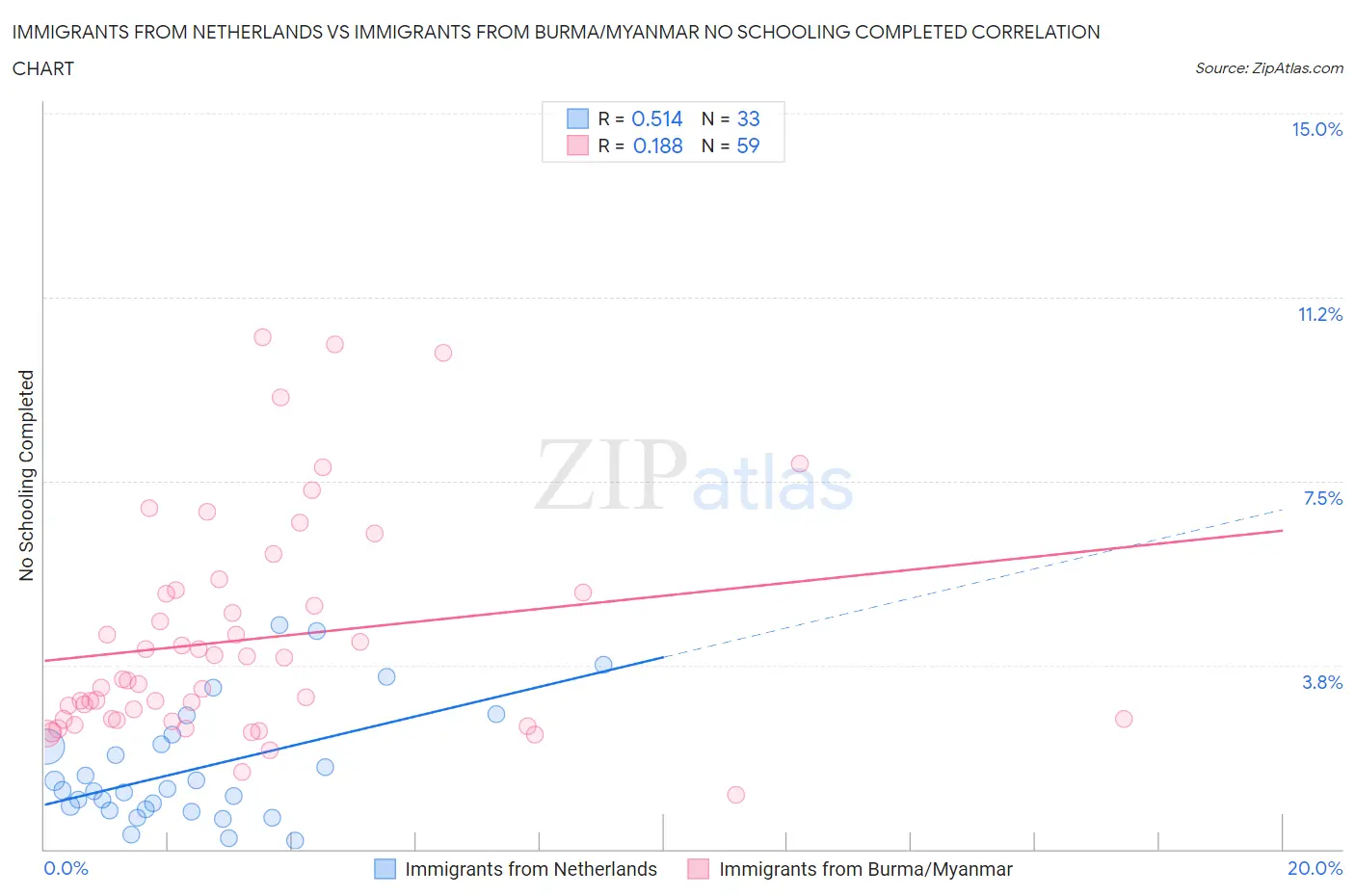 Immigrants from Netherlands vs Immigrants from Burma/Myanmar No Schooling Completed