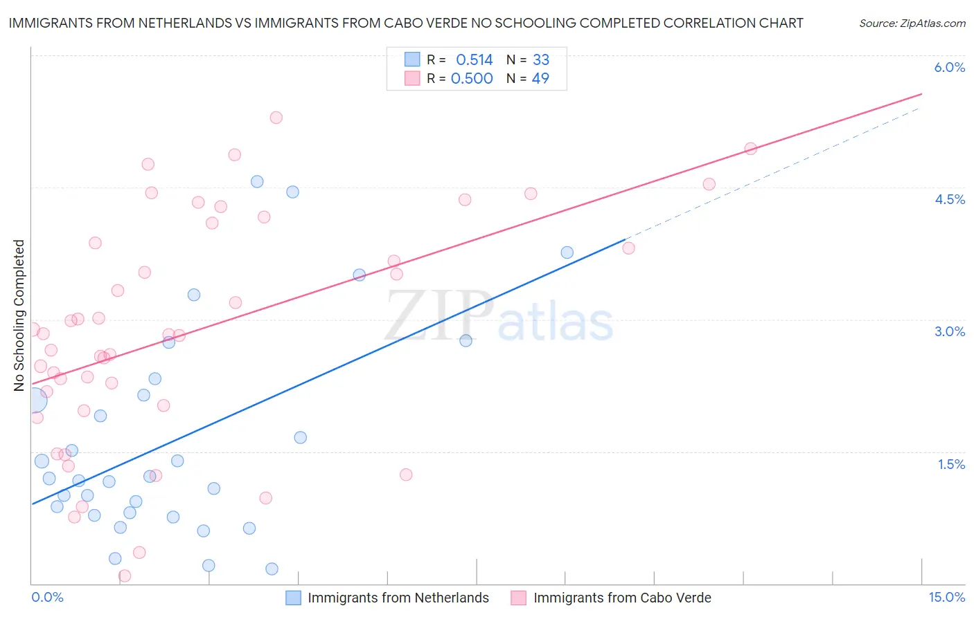 Immigrants from Netherlands vs Immigrants from Cabo Verde No Schooling Completed