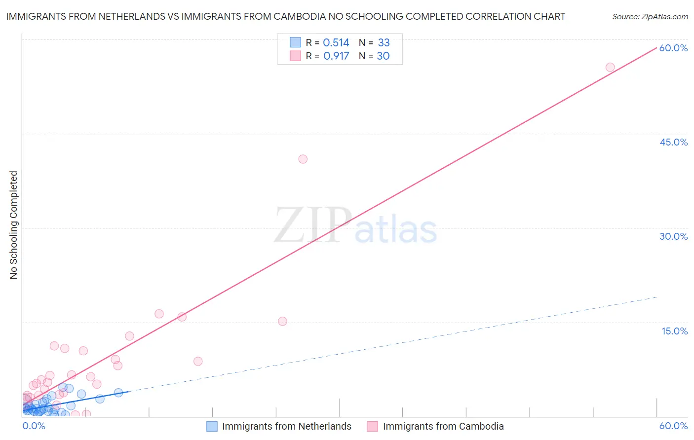 Immigrants from Netherlands vs Immigrants from Cambodia No Schooling Completed