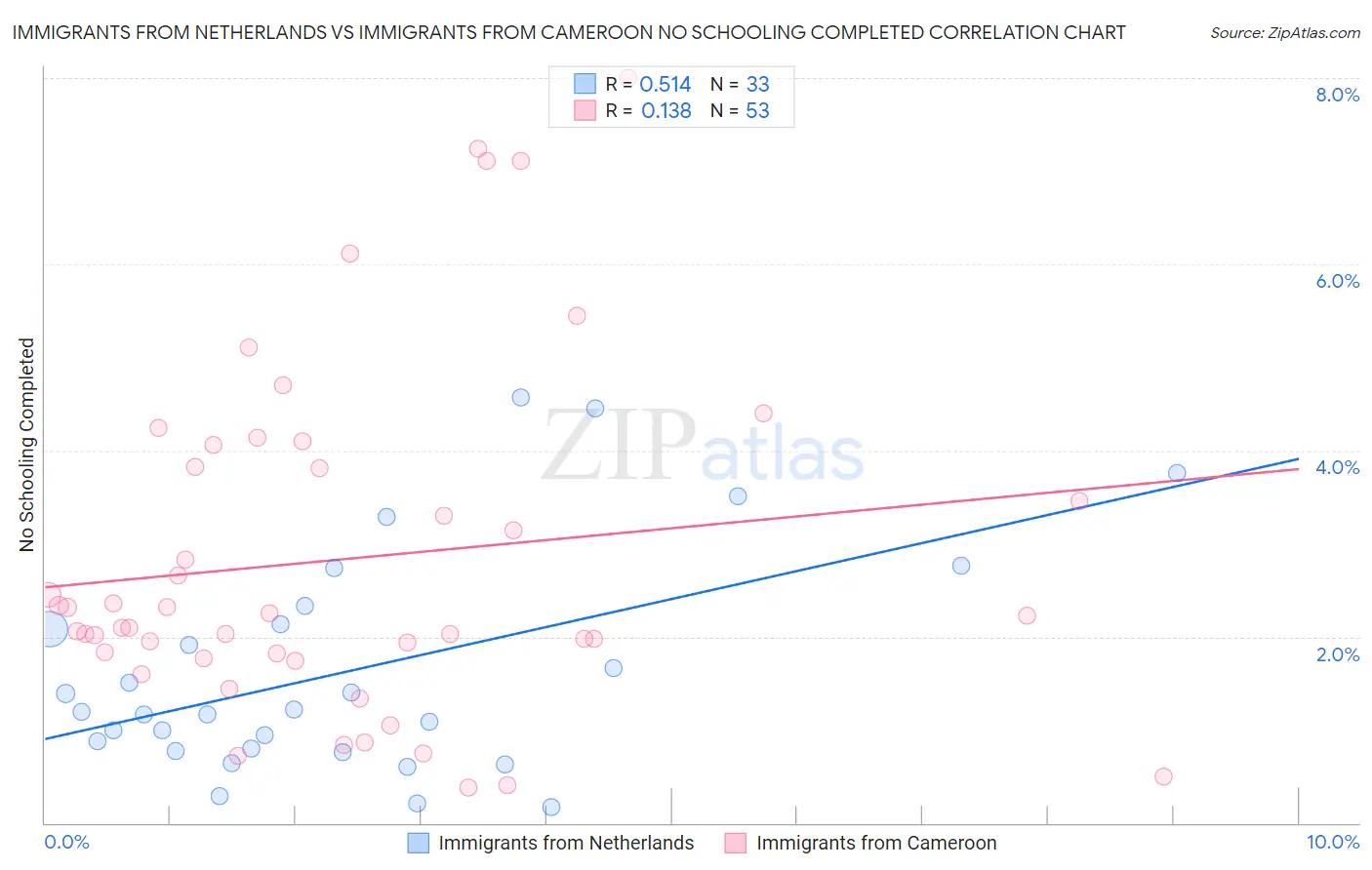 Immigrants from Netherlands vs Immigrants from Cameroon No Schooling Completed