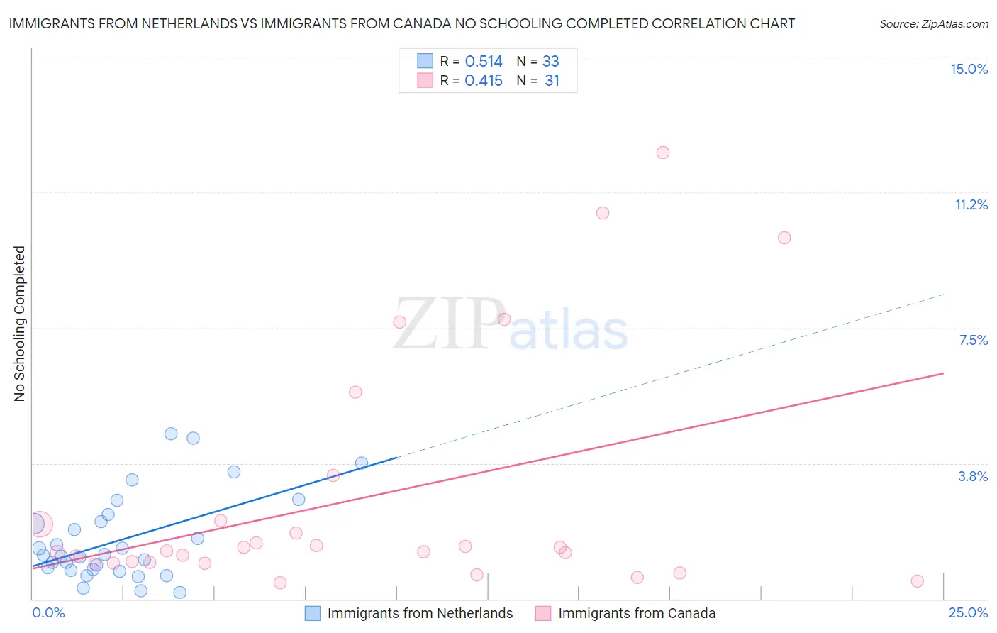 Immigrants from Netherlands vs Immigrants from Canada No Schooling Completed