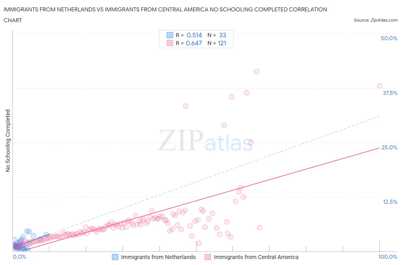Immigrants from Netherlands vs Immigrants from Central America No Schooling Completed