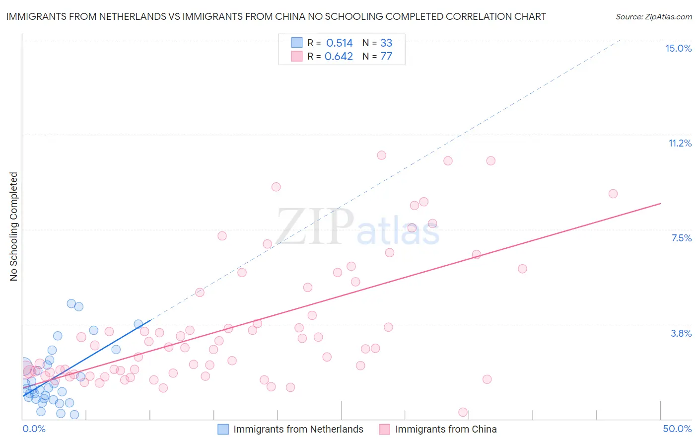 Immigrants from Netherlands vs Immigrants from China No Schooling Completed