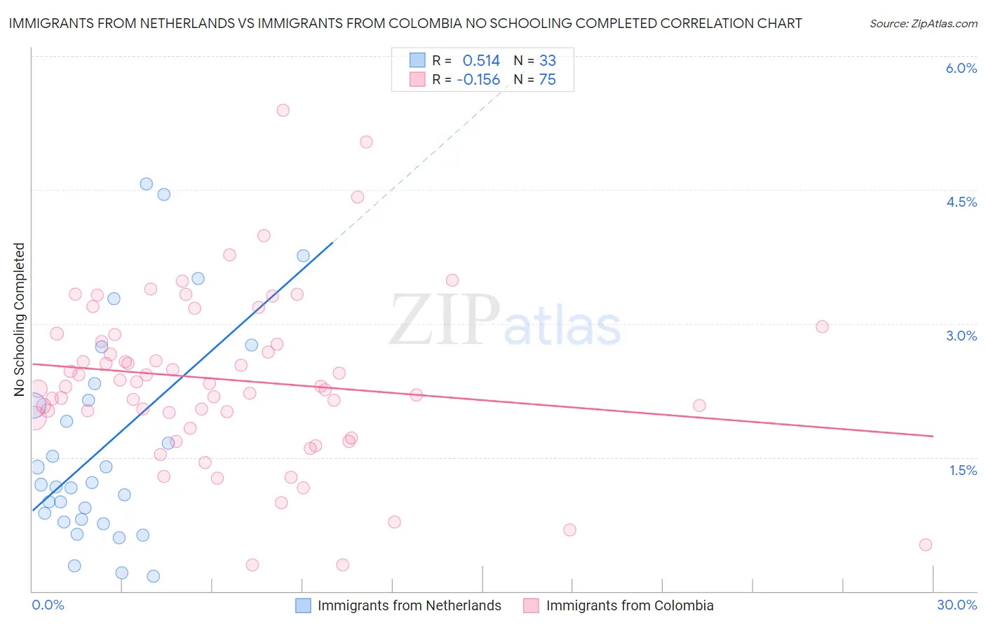 Immigrants from Netherlands vs Immigrants from Colombia No Schooling Completed