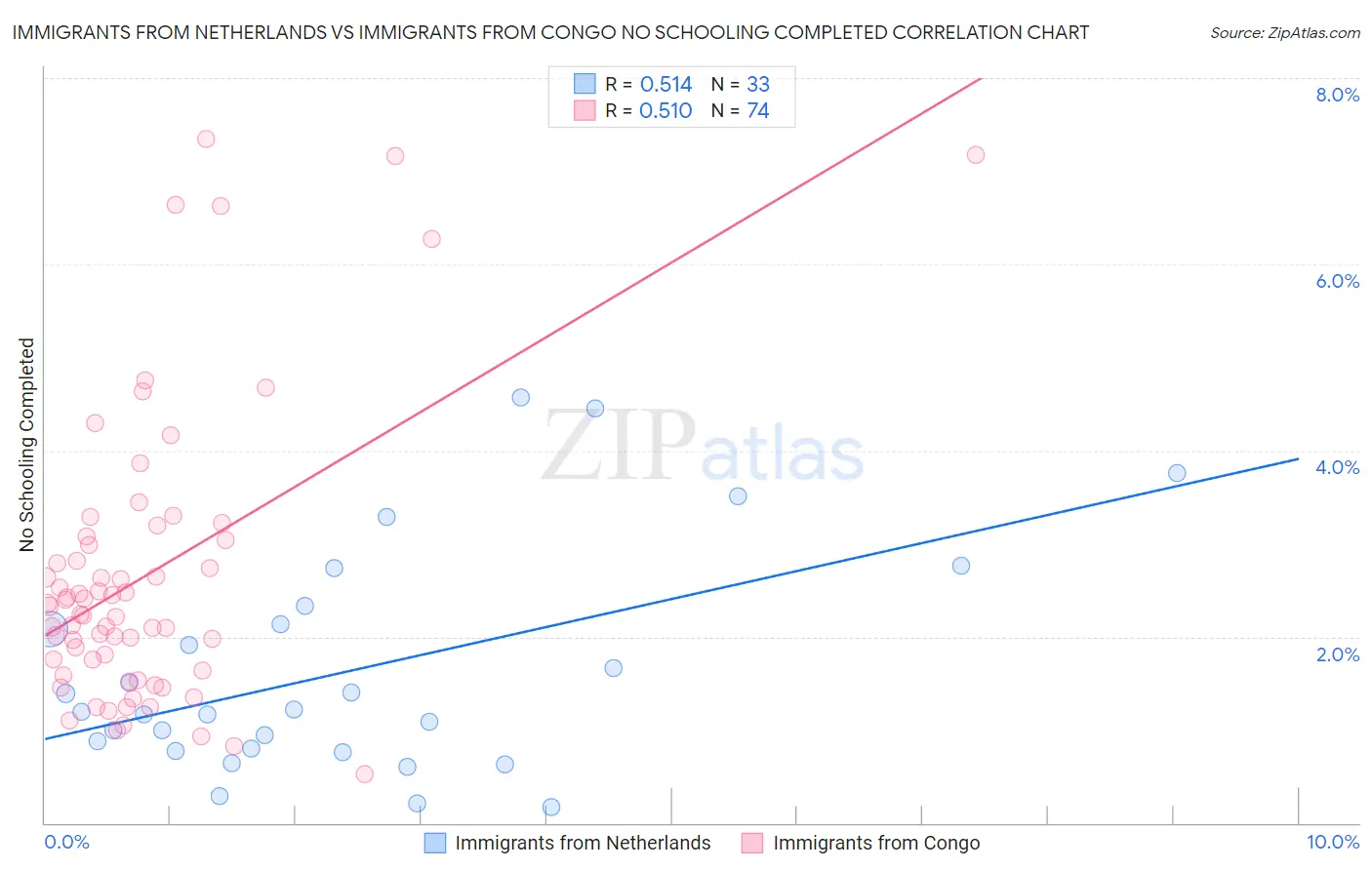 Immigrants from Netherlands vs Immigrants from Congo No Schooling Completed