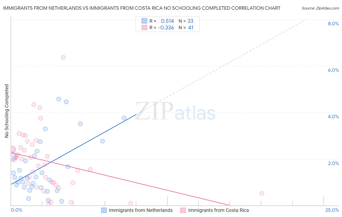 Immigrants from Netherlands vs Immigrants from Costa Rica No Schooling Completed