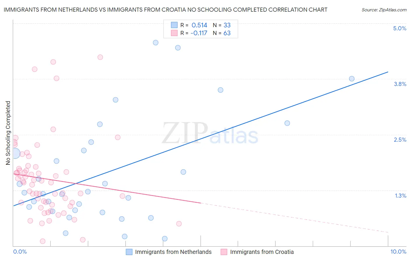 Immigrants from Netherlands vs Immigrants from Croatia No Schooling Completed