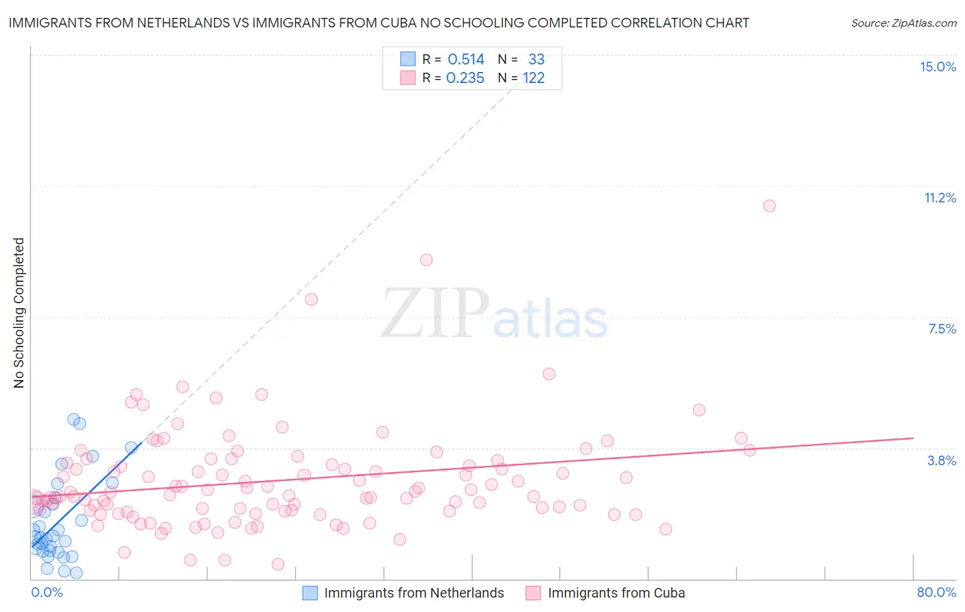 Immigrants from Netherlands vs Immigrants from Cuba No Schooling Completed