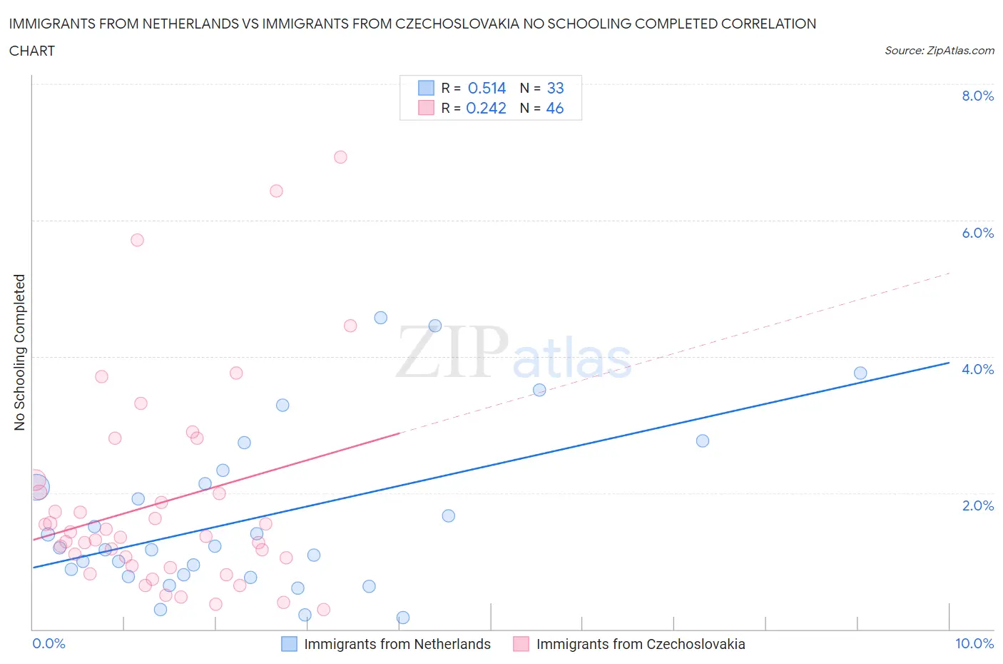 Immigrants from Netherlands vs Immigrants from Czechoslovakia No Schooling Completed