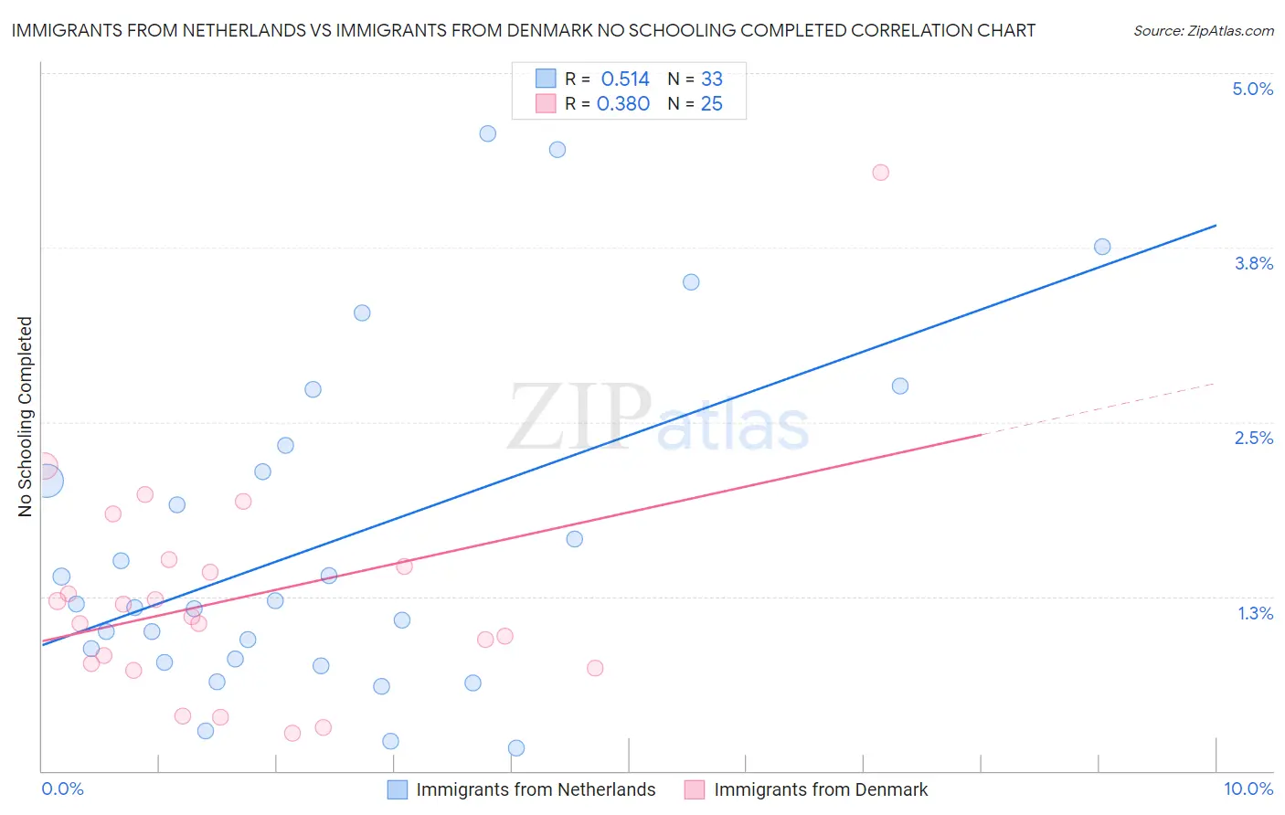 Immigrants from Netherlands vs Immigrants from Denmark No Schooling Completed