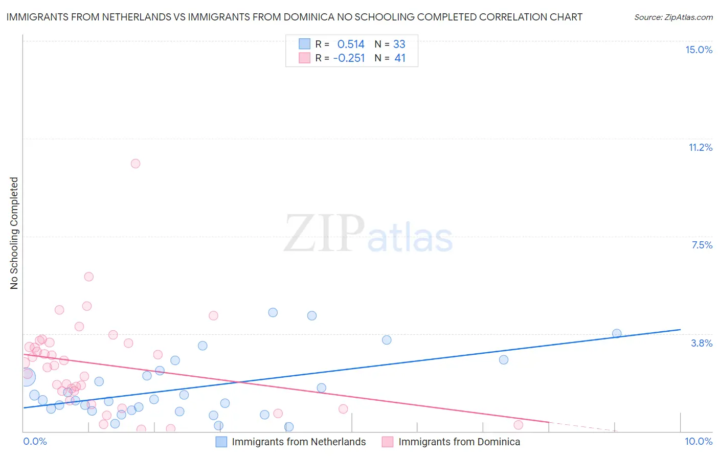 Immigrants from Netherlands vs Immigrants from Dominica No Schooling Completed