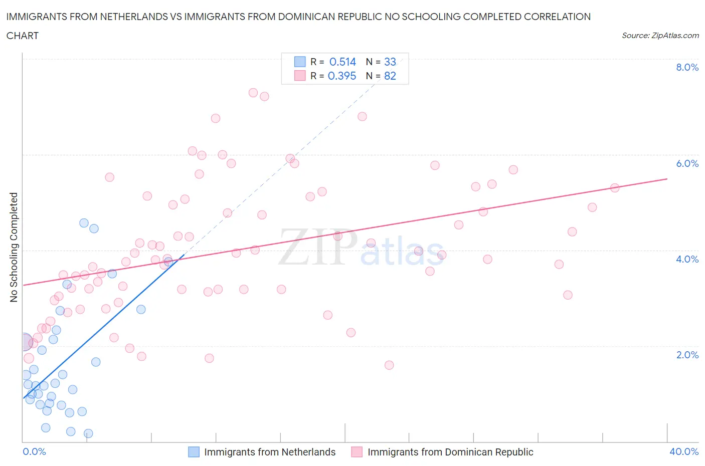 Immigrants from Netherlands vs Immigrants from Dominican Republic No Schooling Completed