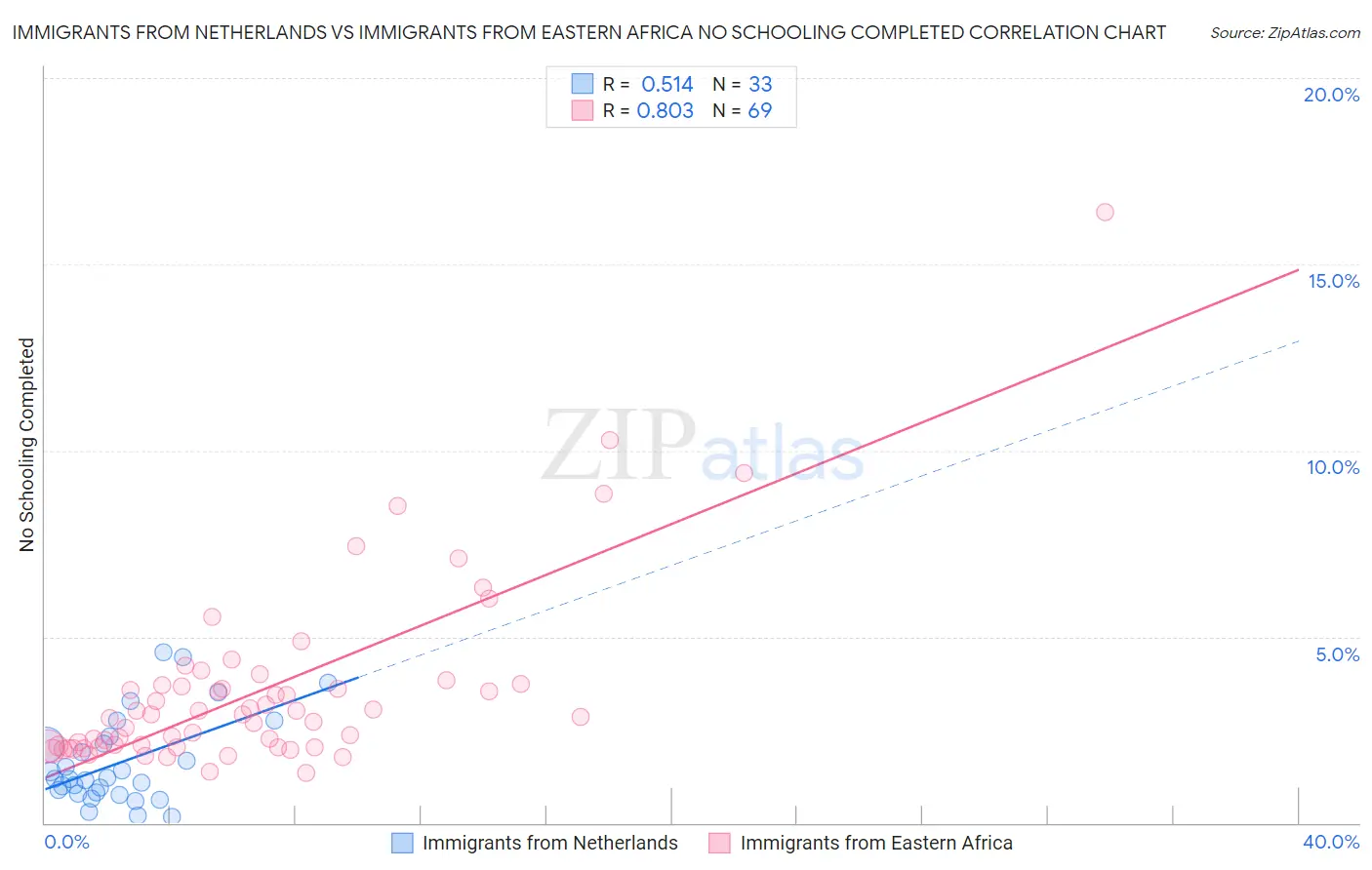 Immigrants from Netherlands vs Immigrants from Eastern Africa No Schooling Completed