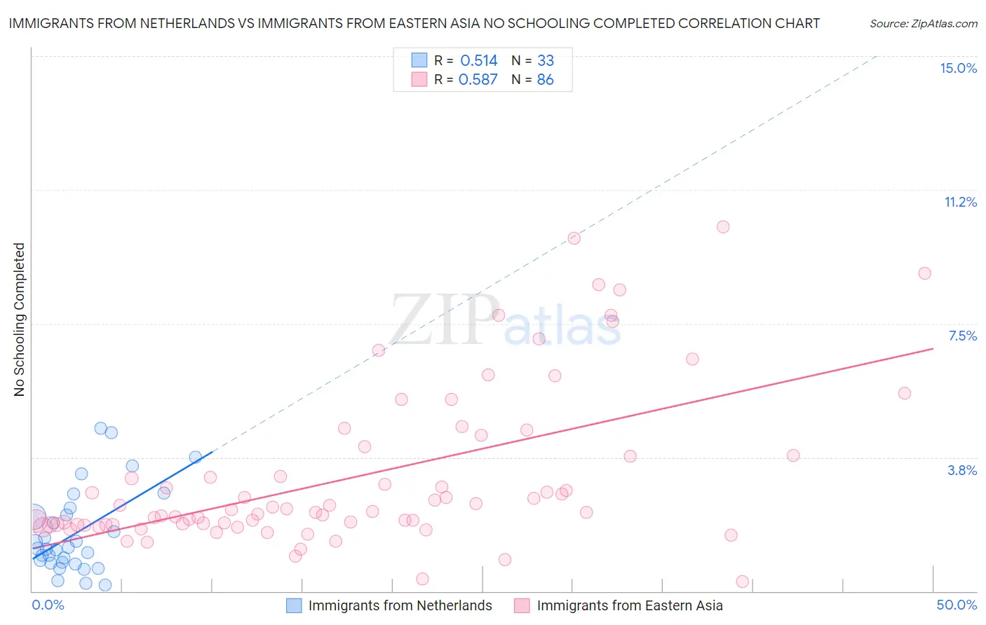 Immigrants from Netherlands vs Immigrants from Eastern Asia No Schooling Completed