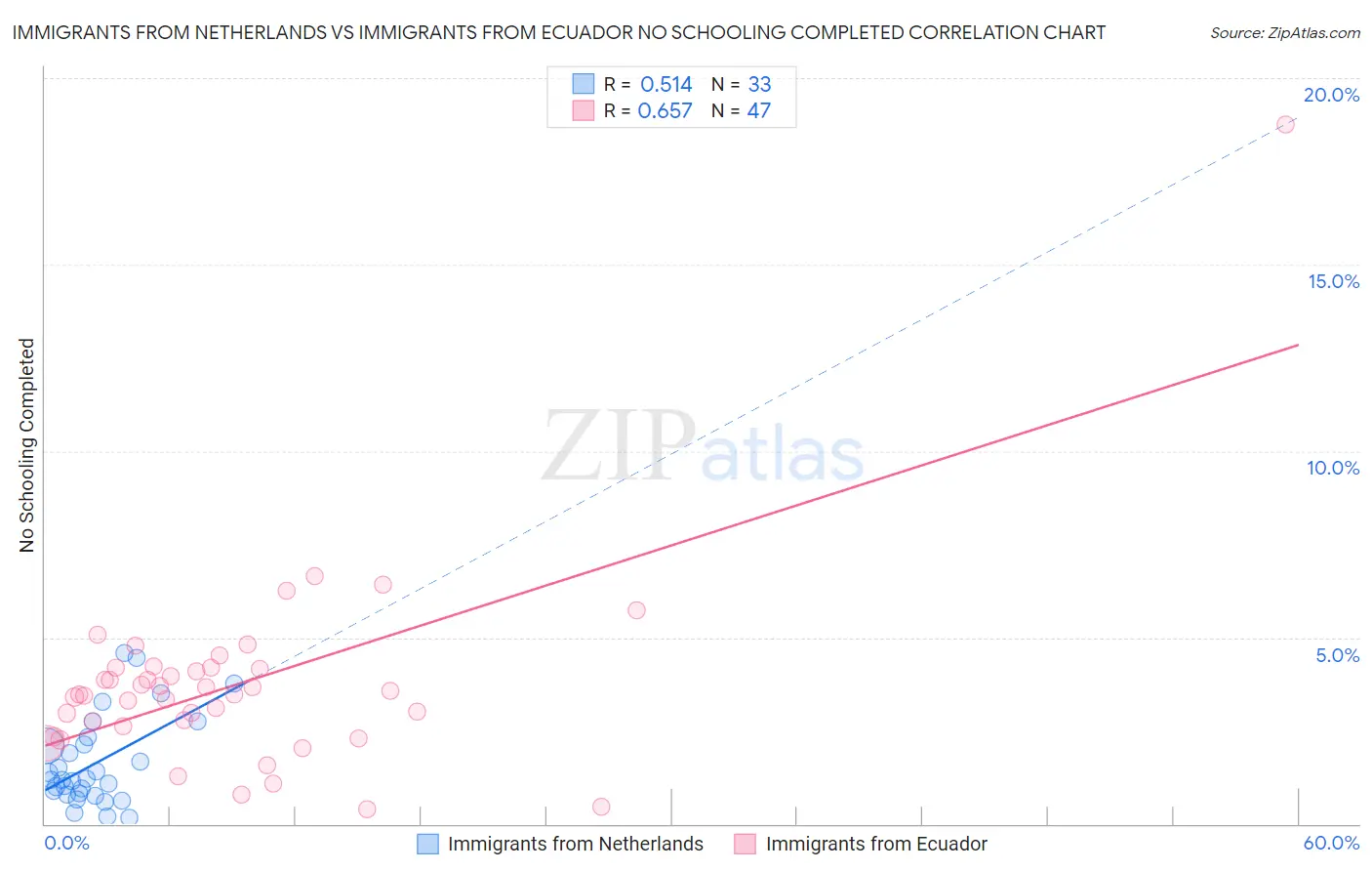 Immigrants from Netherlands vs Immigrants from Ecuador No Schooling Completed
