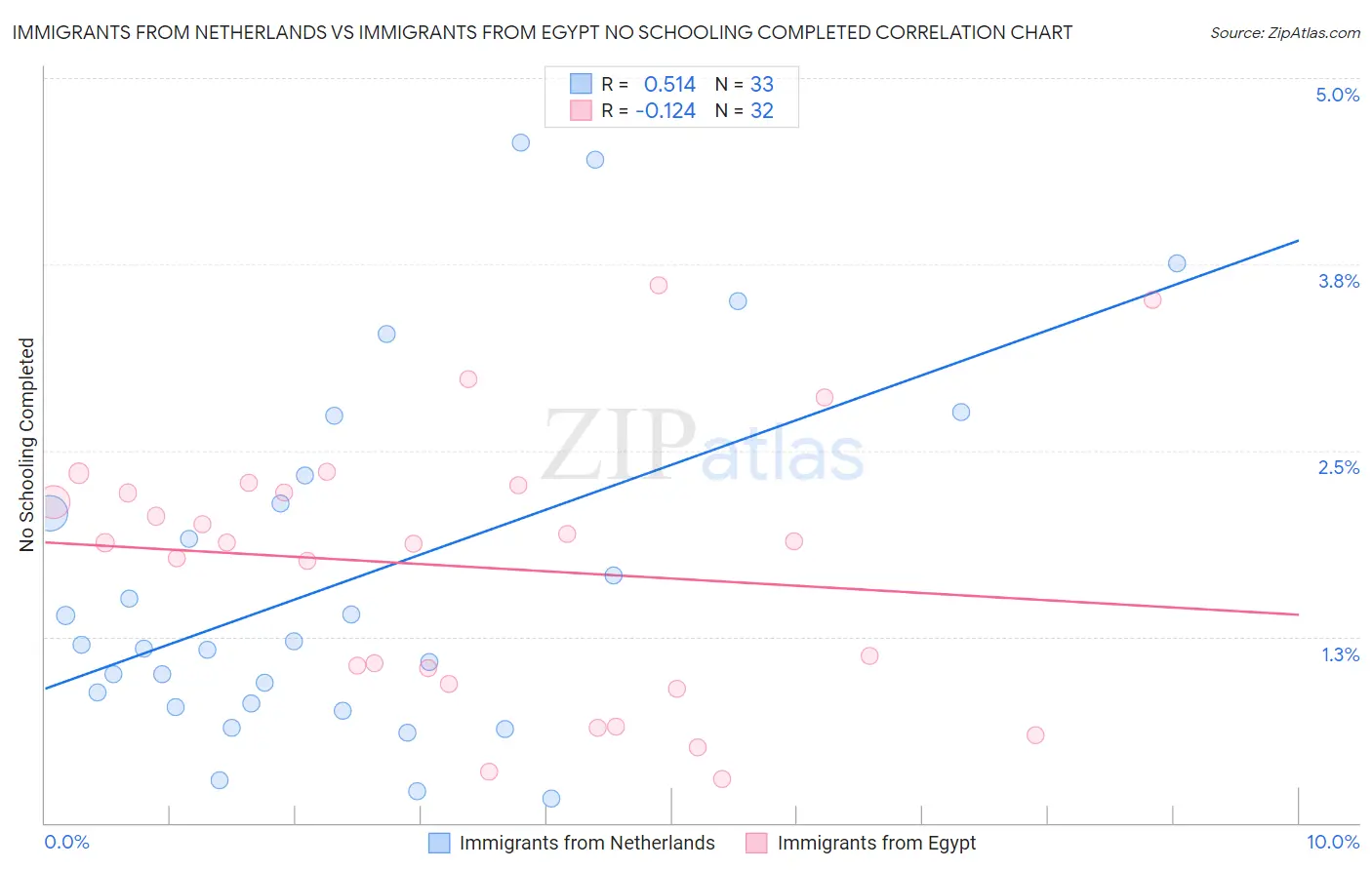 Immigrants from Netherlands vs Immigrants from Egypt No Schooling Completed