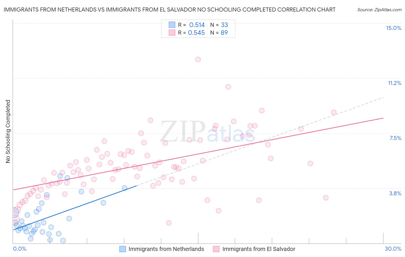 Immigrants from Netherlands vs Immigrants from El Salvador No Schooling Completed