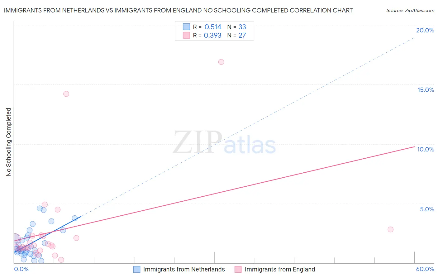 Immigrants from Netherlands vs Immigrants from England No Schooling Completed