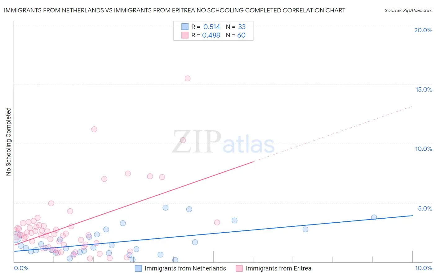 Immigrants from Netherlands vs Immigrants from Eritrea No Schooling Completed