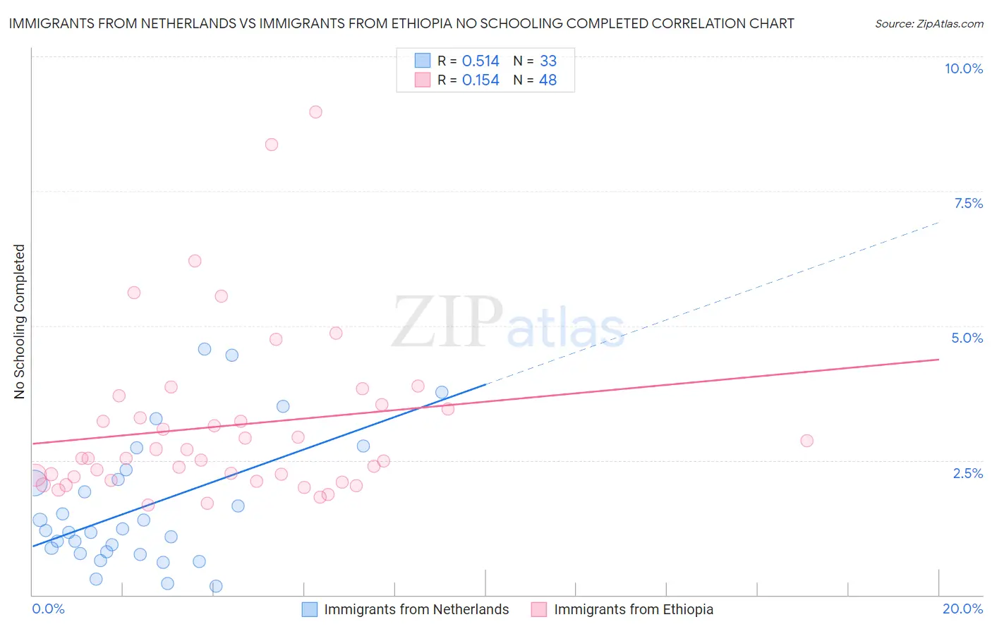 Immigrants from Netherlands vs Immigrants from Ethiopia No Schooling Completed