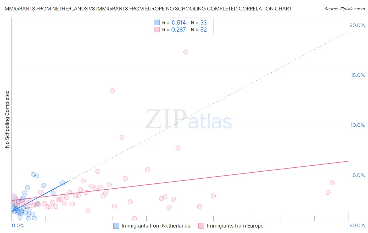 Immigrants from Netherlands vs Immigrants from Europe No Schooling Completed