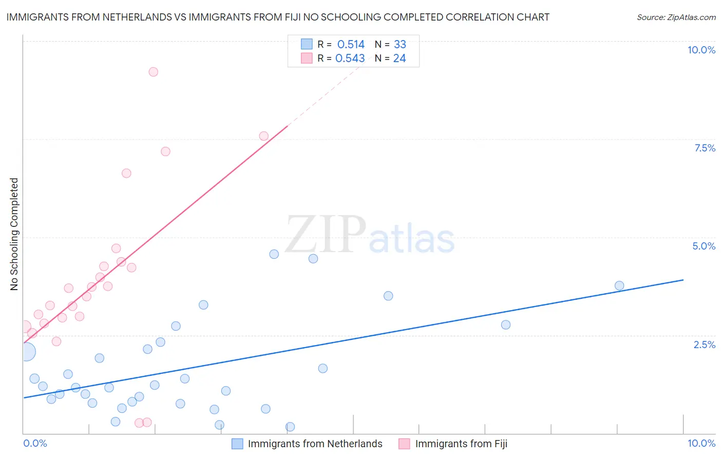 Immigrants from Netherlands vs Immigrants from Fiji No Schooling Completed
