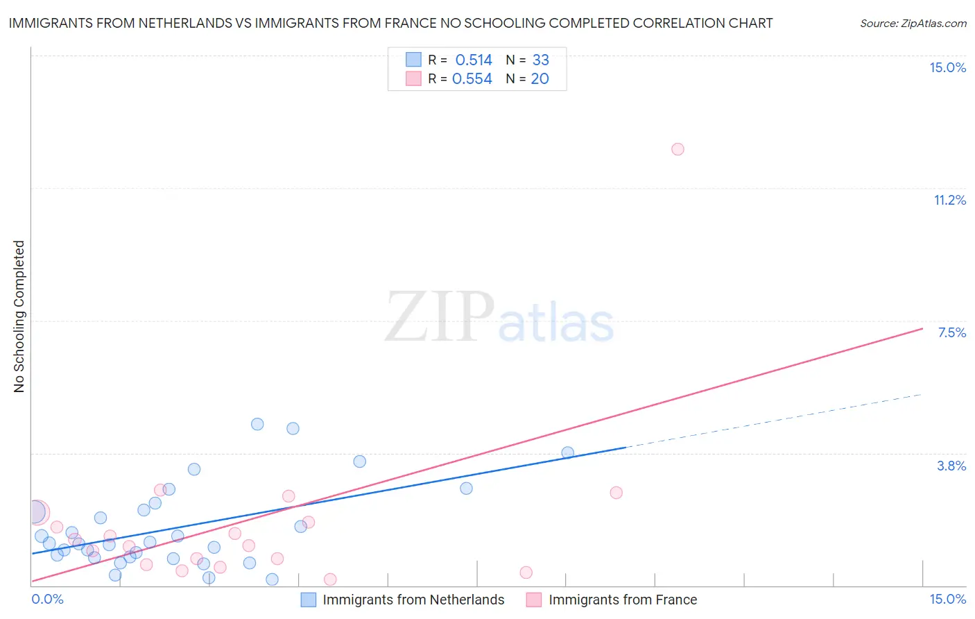 Immigrants from Netherlands vs Immigrants from France No Schooling Completed